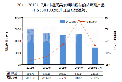 2011-2015年7月柑橘屬果實(shí)精油脫萜的萜烯副產(chǎn)品(HS33019020)進(jìn)口量及增速統(tǒng)計(jì)